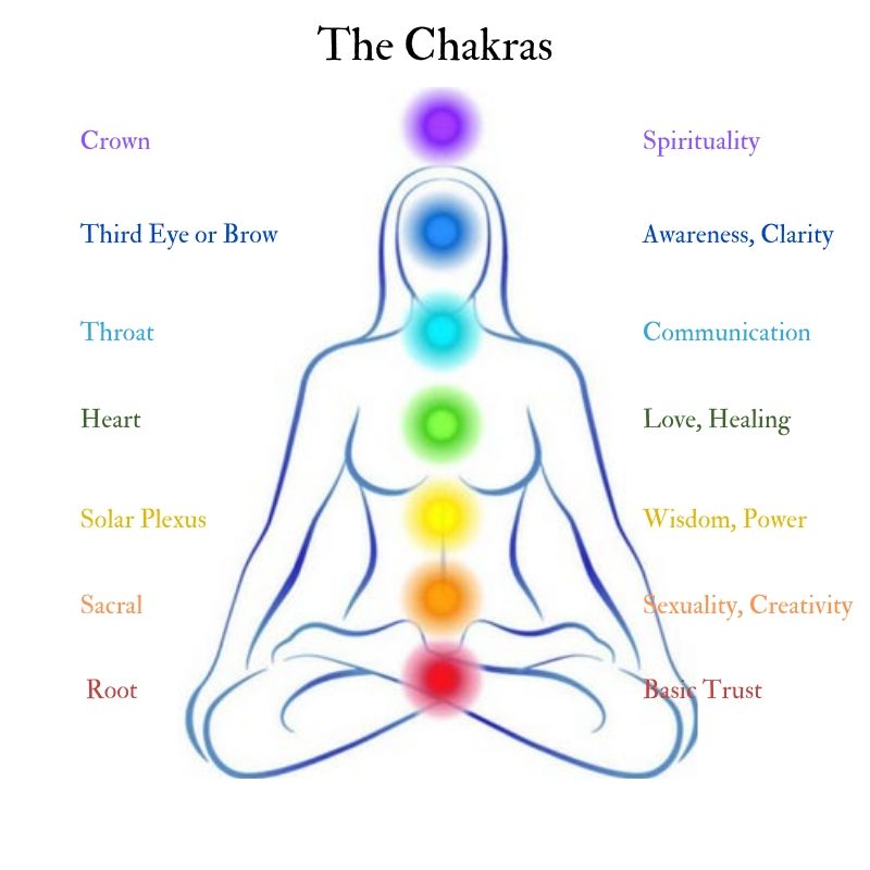 chakras chart showing energy centers 